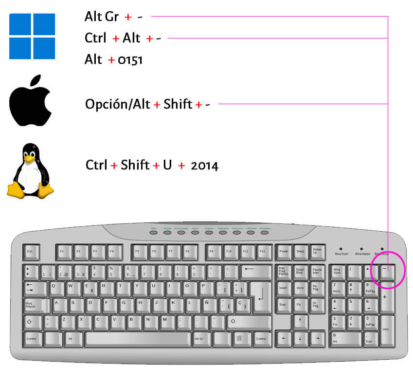 Uso de la raya. Dónde encontrarla en el teclado.